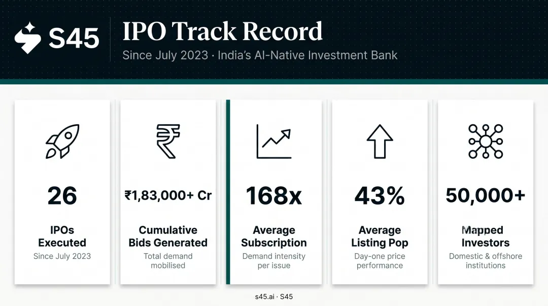 S45 IPO execution metrics showing subscription rates listing pop and investor reach