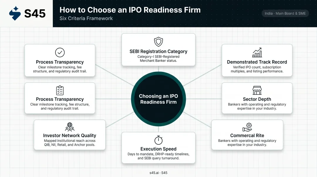 Six-criteria IPO readiness firm evaluation framework for founders and CFOs