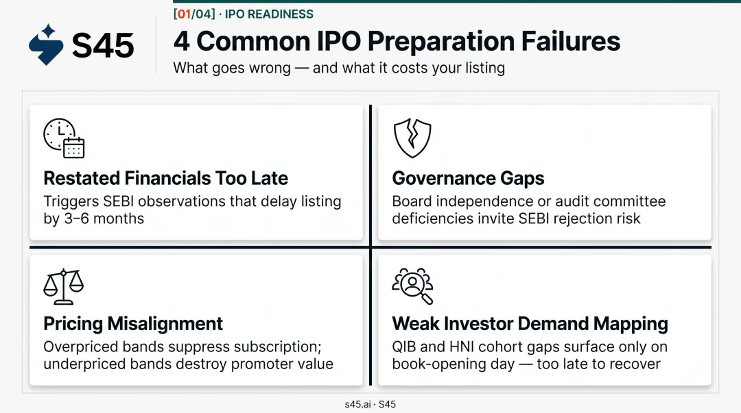 Four common IPO readiness failures causing SEBI filing delays and valuation issues