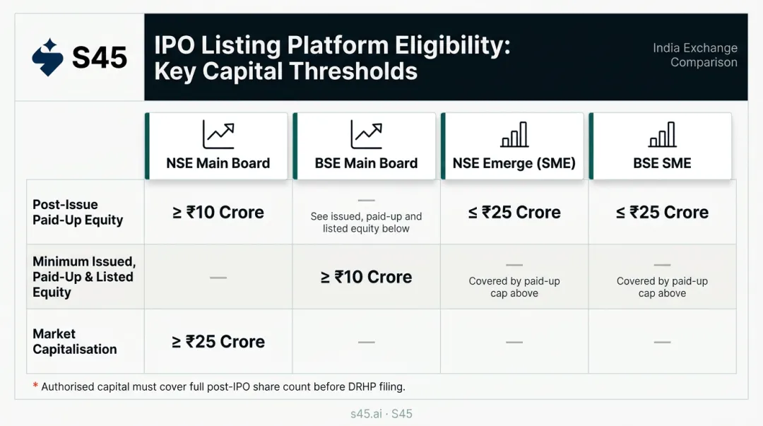 NSE BSE main board SME IPO paid-up capital requirements comparison table infographic