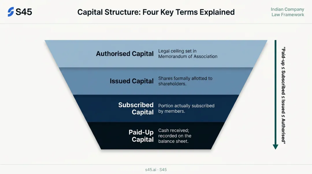 Authorised issued subscribed and paid-up share capital hierarchy comparison chart