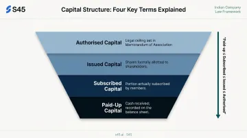 Authorised issued subscribed and paid-up share capital hierarchy comparison chart