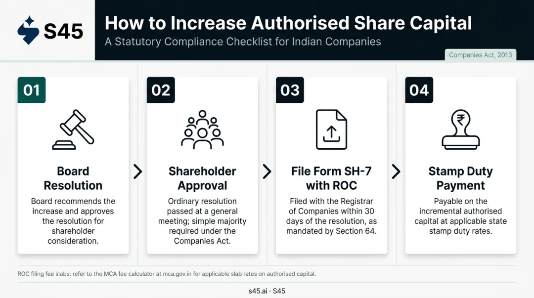 4-step authorised capital increase process board approval to stamp duty payment