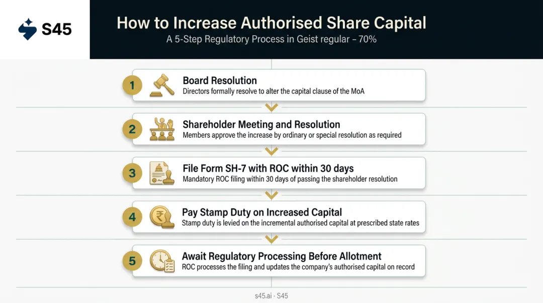 5-step process to increase authorised share capital ROC filing flow
