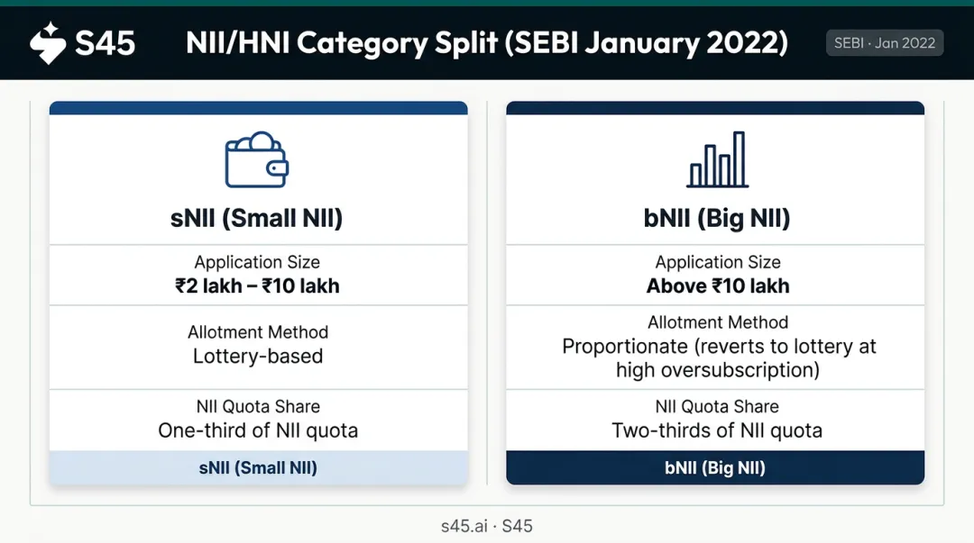 sNII versus bNII HNI IPO sub-category comparison allotment methods infographic