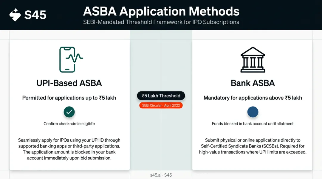 HNI IPO payment method ASBA versus UPI limit rules comparison chart