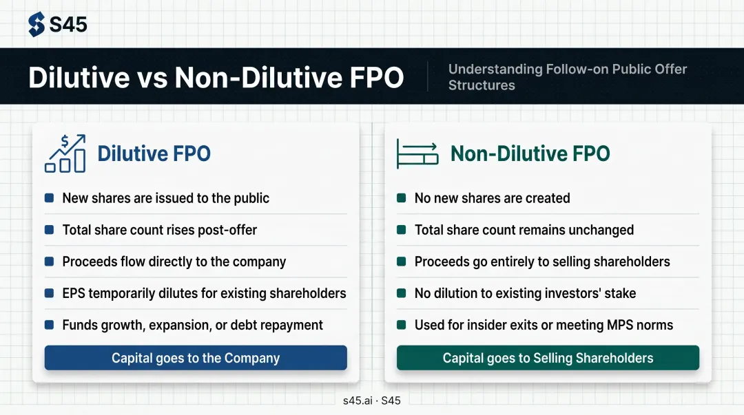 Dilutive versus non-dilutive FPO side-by-side comparison infographic