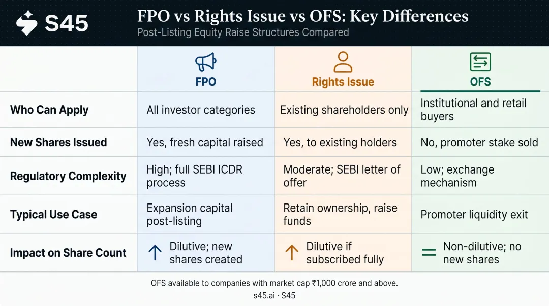 FPO rights issue and OFS three-way comparison chart with key parameters
