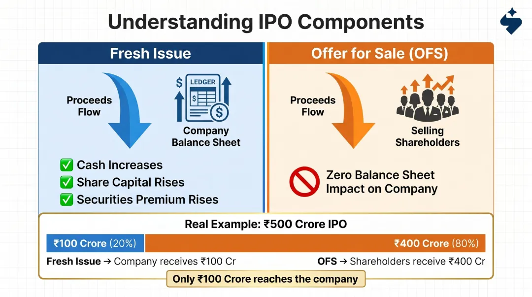 Fresh Issue versus Offer for Sale IPO components balance sheet impact comparison infographic