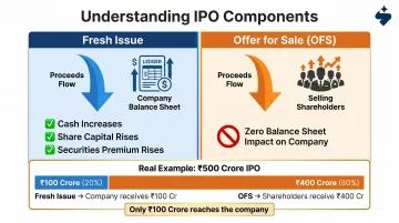 Fresh Issue versus Offer for Sale IPO components balance sheet impact comparison infographic