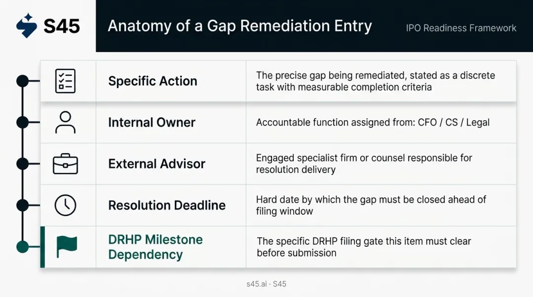 IPO compliance gap remediation roadmap five-element action plan with owners and deadlines