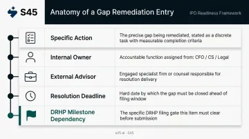 IPO compliance gap remediation roadmap five-element action plan with owners and deadlines