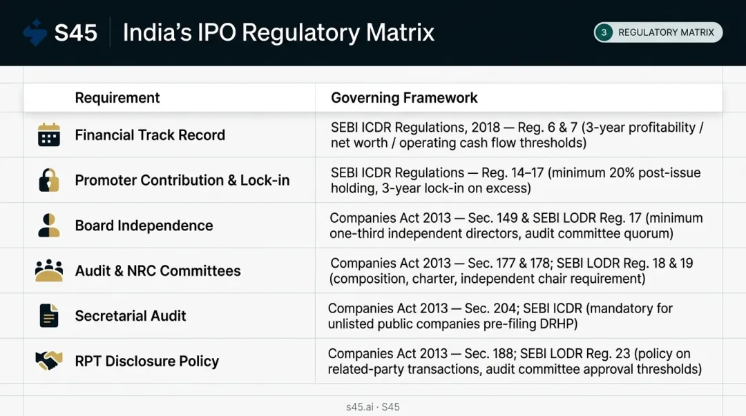 Indian IPO regulatory compliance framework six key requirements governing bodies table