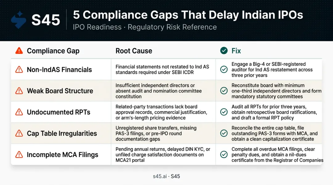 Five most common Indian IPO compliance gaps causes and remediation actions overview