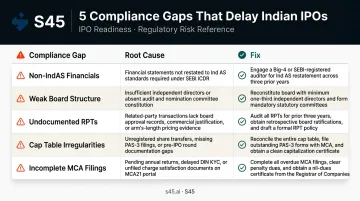 Five most common Indian IPO compliance gaps causes and remediation actions overview