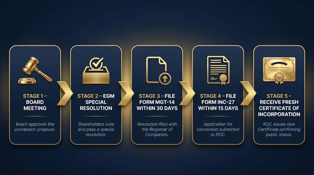 5-step private to public company conversion process flow India