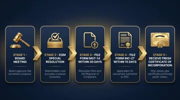 5-step private to public company conversion process flow India