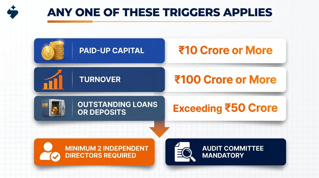Unlisted public company independent director and audit committee threshold requirements chart