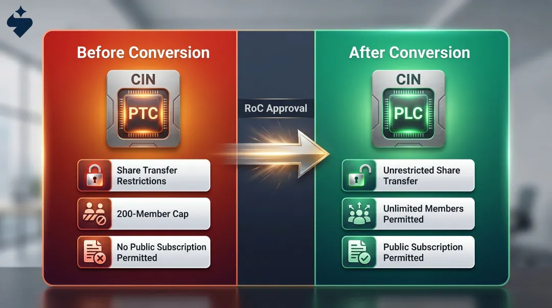 Private company PTC to public company PLC CIN status change diagram