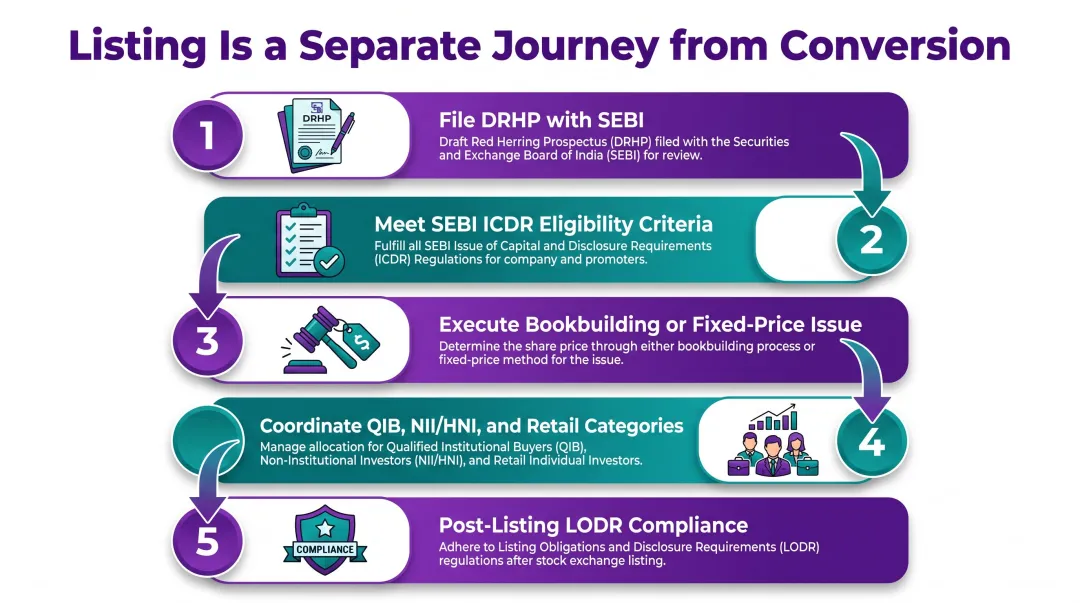 IPO listing process steps on NSE BSE under SEBI ICDR regulations infographic