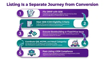 IPO listing process steps on NSE BSE under SEBI ICDR regulations infographic