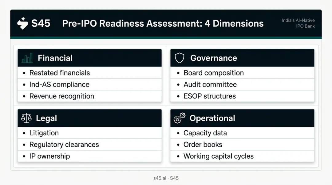 Four-dimension IPO readiness assessment framework financial governance legal operational