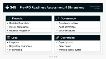 Four-dimension IPO readiness assessment framework financial governance legal operational