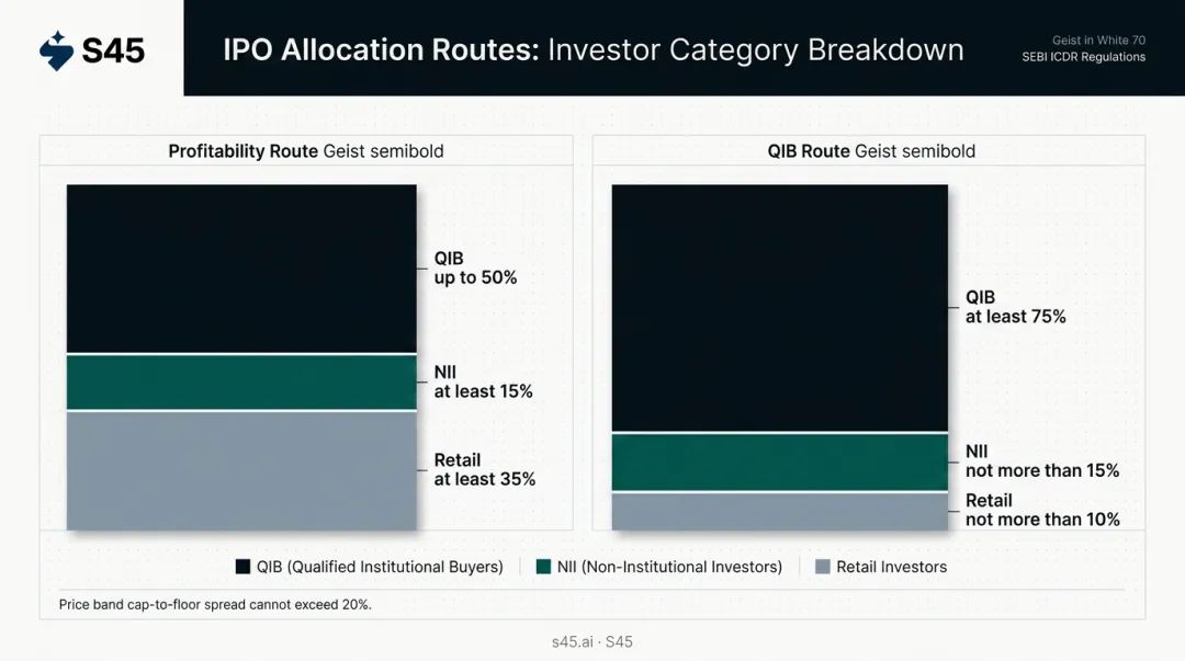 IPO bookbuilding investor category allocation comparison profitability route versus QIB route