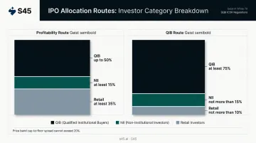 IPO bookbuilding investor category allocation comparison profitability route versus QIB route