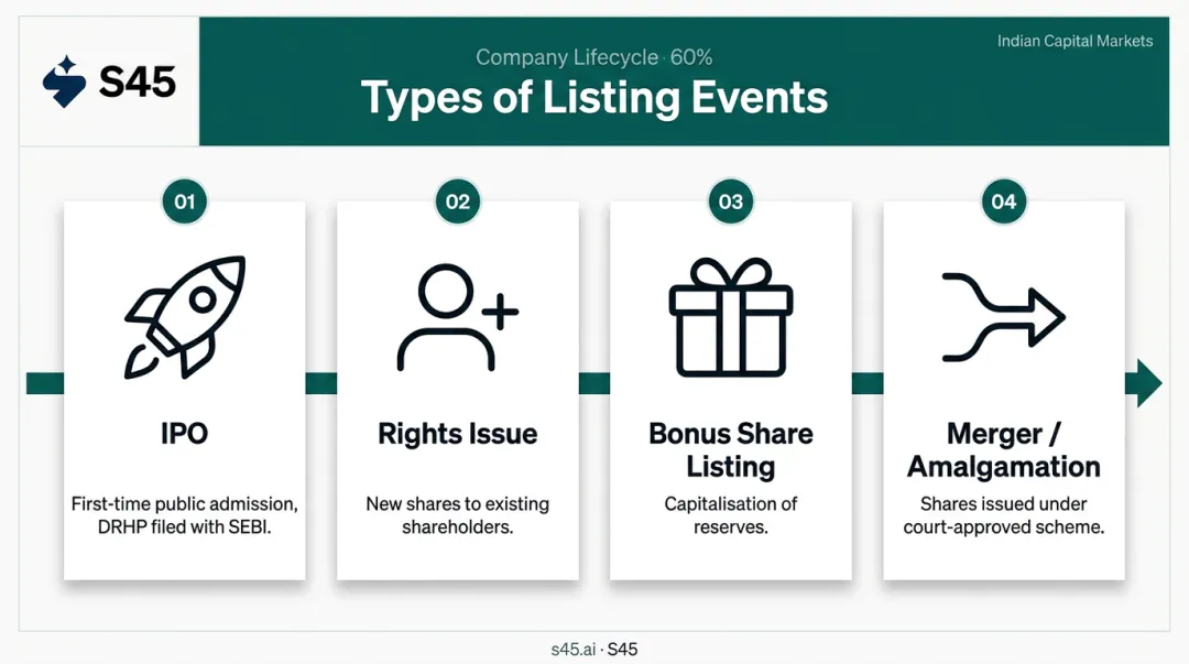 Four types of securities listings in India IPO rights bonus merger flow