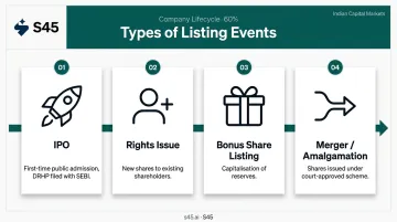 Four types of securities listings in India IPO rights bonus merger flow