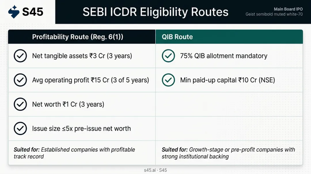 SEBI ICDR two-route eligibility comparison profitability track versus QIB bookbuilding