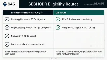 SEBI ICDR two-route eligibility comparison profitability track versus QIB bookbuilding