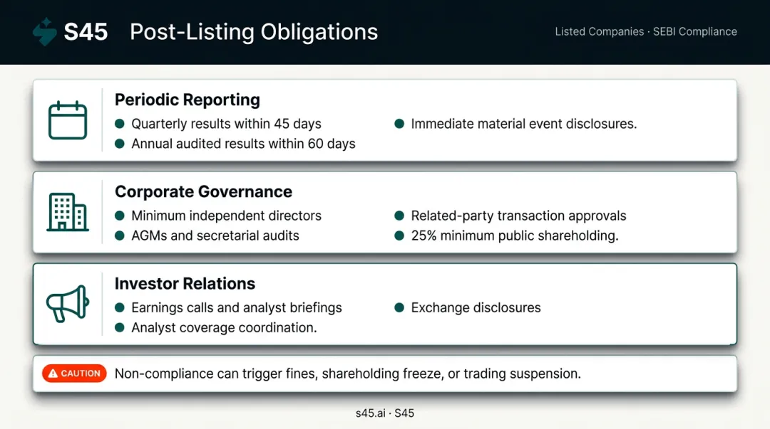 Post-listing continuing obligations timeline financial reporting governance investor relations