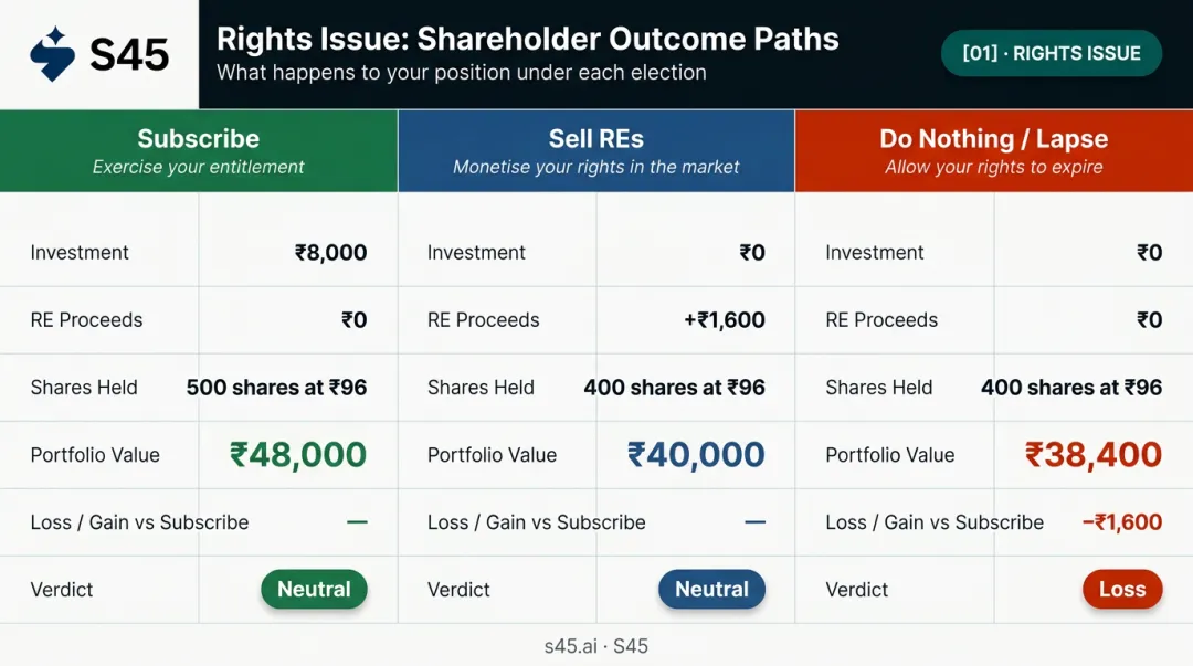 Three shareholder choices subscribe sell rights entitlements or lapse outcome comparison