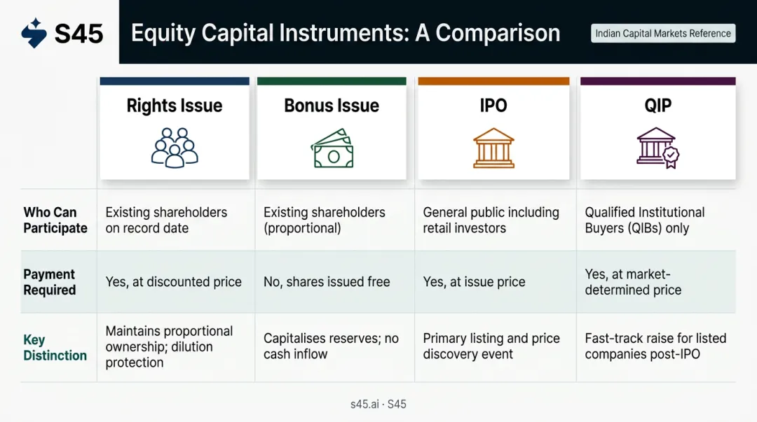 Four equity capital instruments comparison table rights issue bonus IPO QIP