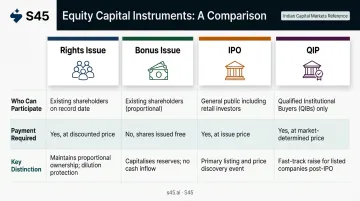 Four equity capital instruments comparison table rights issue bonus IPO QIP