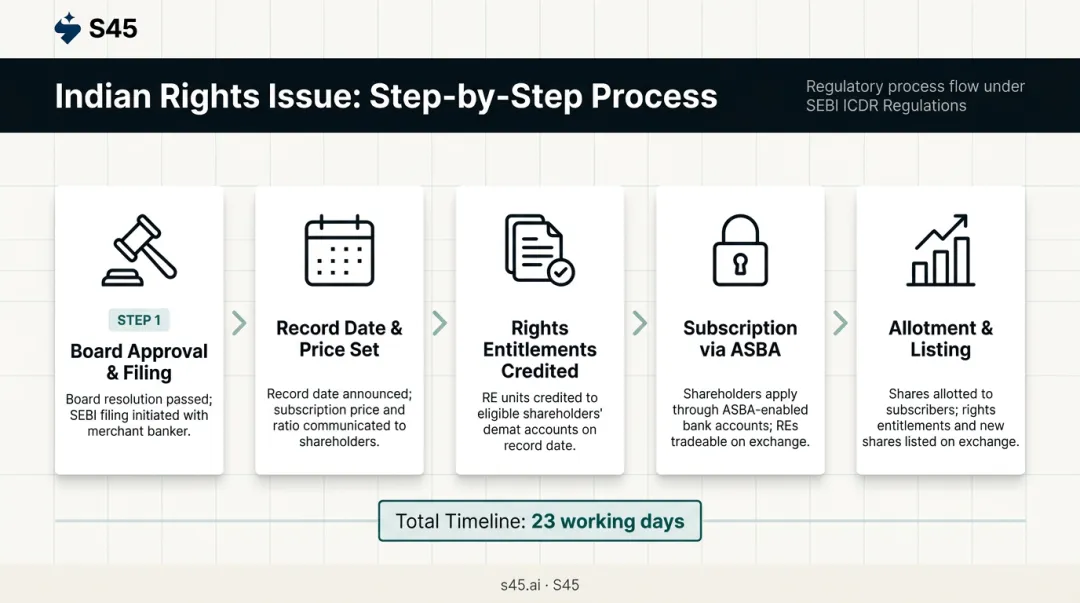 5-step rights issue process flow board approval to share listing India