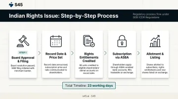 5-step rights issue process flow board approval to share listing India