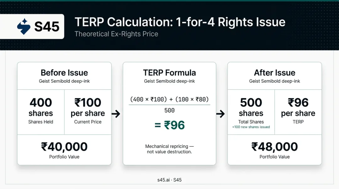 TERP calculation breakdown showing ABC Ltd rights issue share price adjustment
