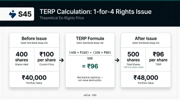 TERP calculation breakdown showing ABC Ltd rights issue share price adjustment