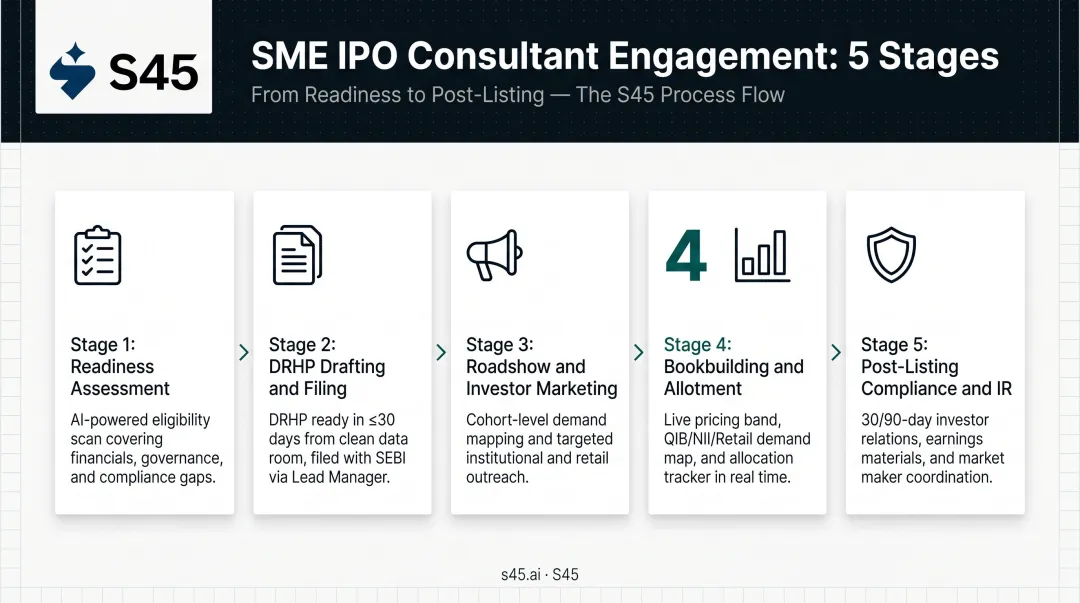 5-stage SME IPO consultant process flow from readiness to post-listing compliance
