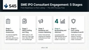 5-stage SME IPO consultant process flow from readiness to post-listing compliance