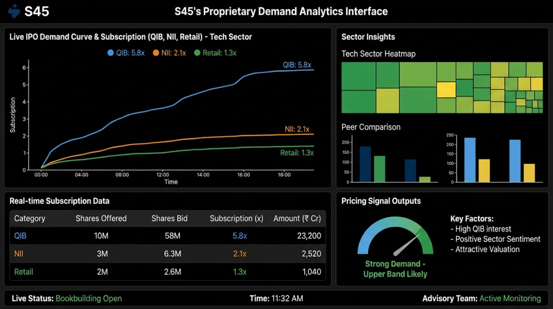 S45 IPO advisory dashboard showing real-time subscription demand analytics and sector data