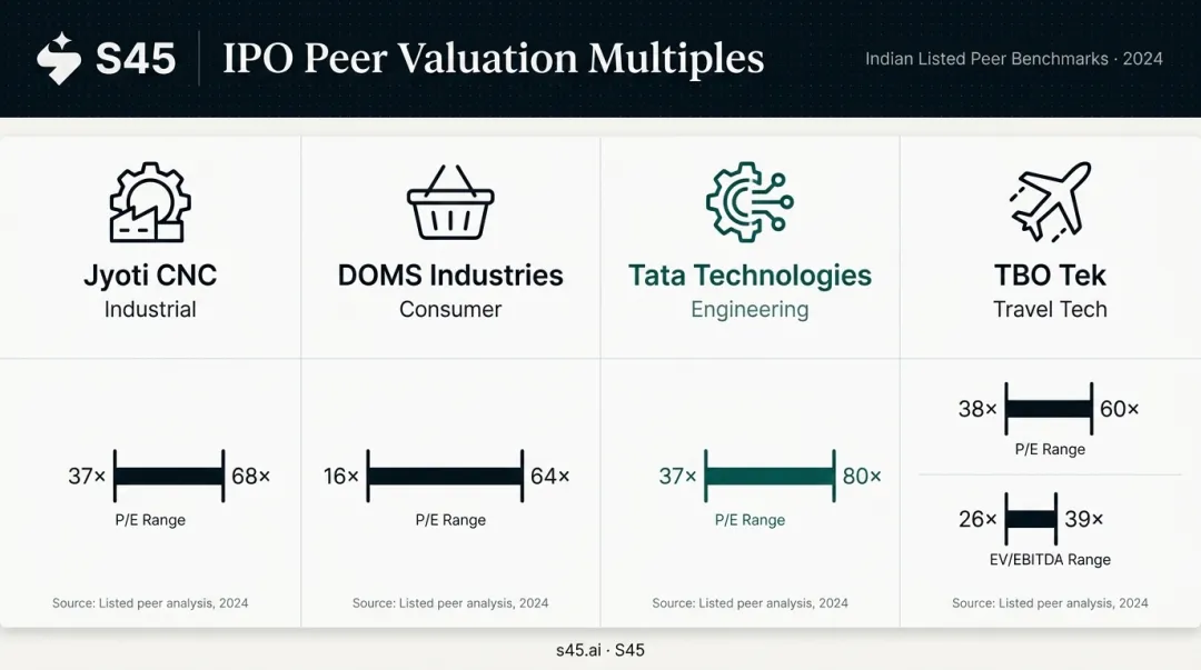 Indian IPO sector P/E valuation multiples comparison table across four industries