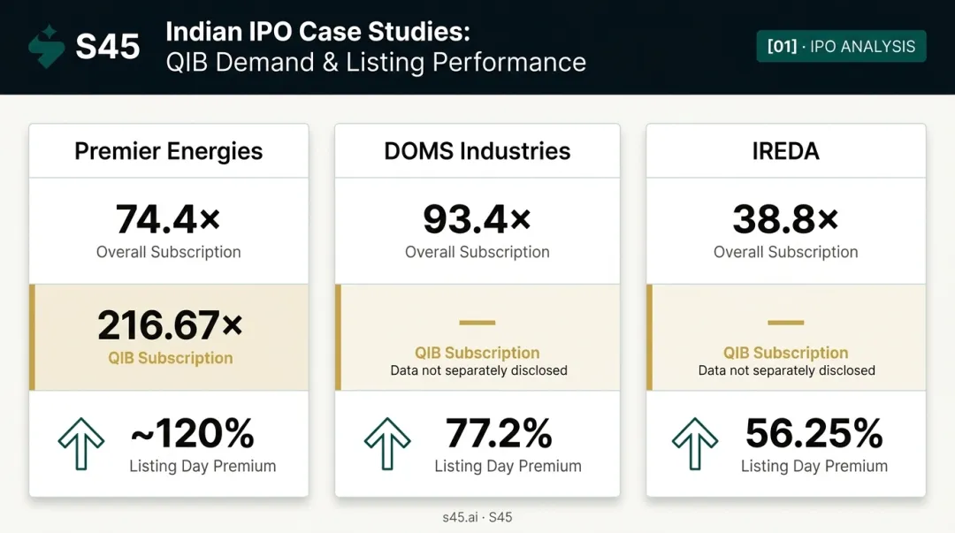 IPO oversubscription rates versus listing day premium comparison for three Indian IPOs