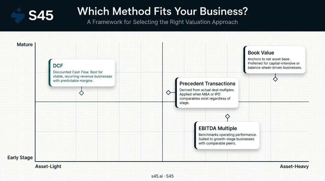 Four valuation methods mapped by asset profile and business type comparison chart