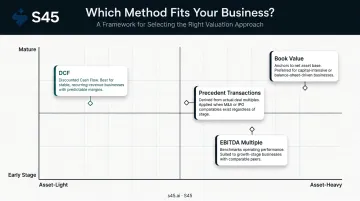Four valuation methods mapped by asset profile and business type comparison chart
