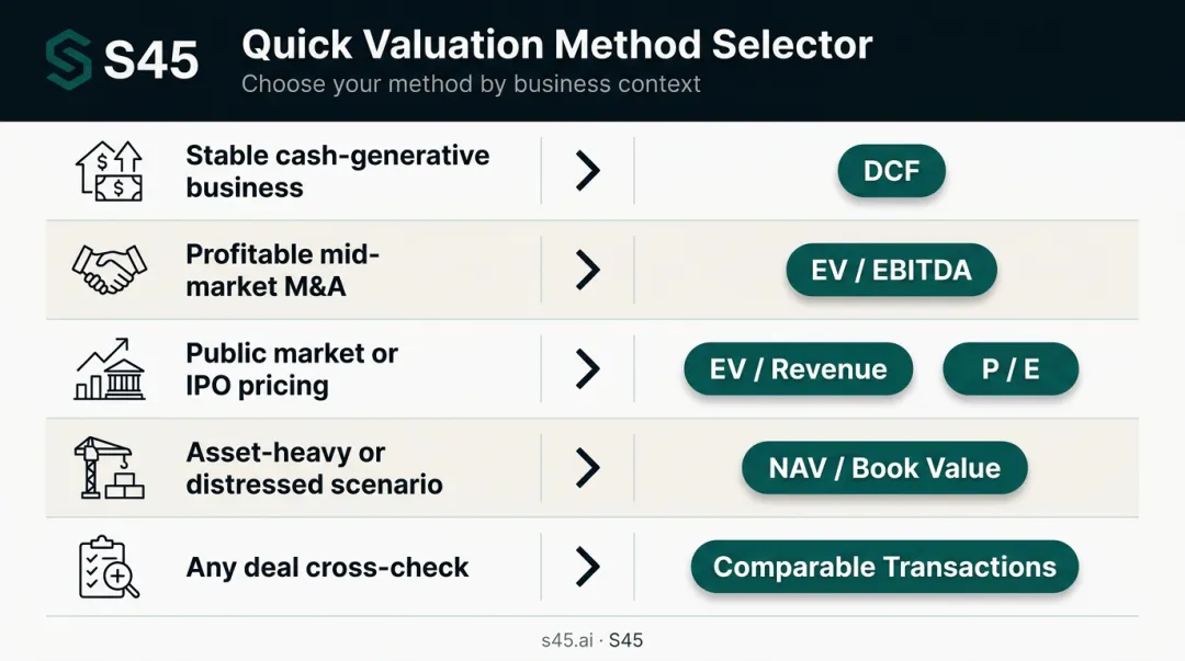 Valuation method quick selection guide by business context and scenario