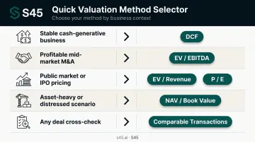 Valuation method quick selection guide by business context and scenario
